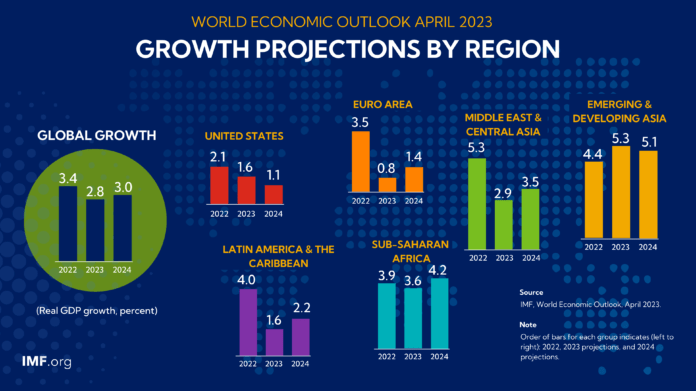 regional-projections world economy predictions 2023